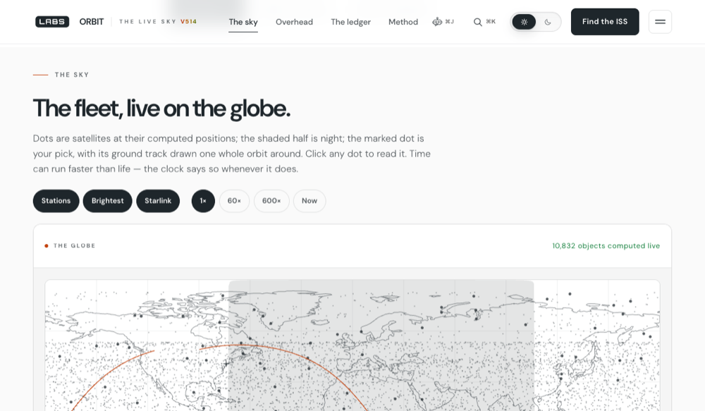 The ORBIT globe: a hand-drawn world map of coastline outlines speckled with thousands of small dots, an orange ground-track arc curving across the Pacific, a shaded night half, filter buttons for Stations, Brightest and Starlink, speed buttons 1×, 60×, 600× and Now, and a readout reading "10,832 objects computed live".