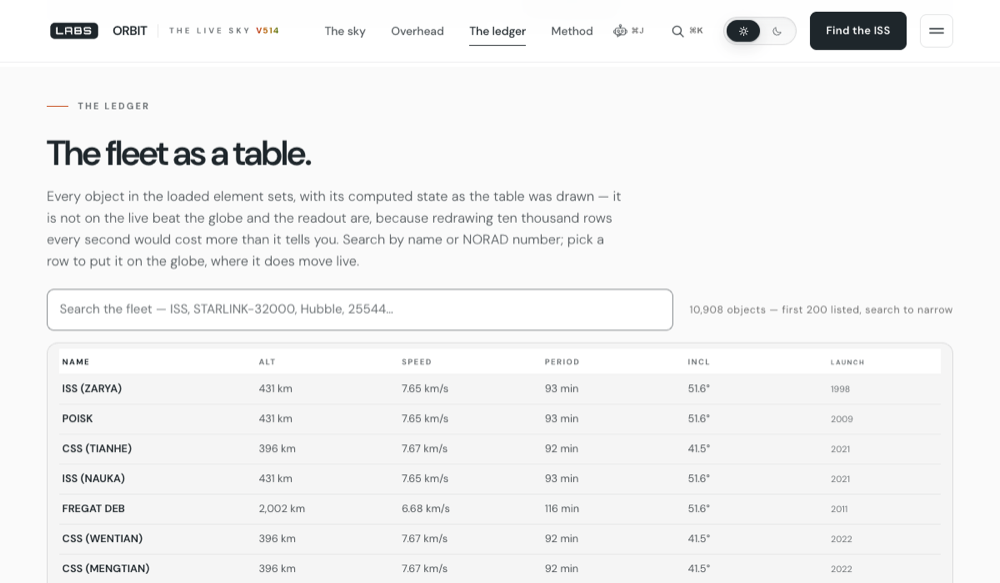 The ORBIT ledger: a search field and a table of satellites with columns for name, altitude, speed, period, inclination and launch year. Rows include ISS (ZARYA) at 431 km, 7.65 km/s, 93 min, 51.6°, 1998, and FREGAT DEB at 2,002 km, 6.68 km/s, 116 min. A note beside the search reads "10,908 objects — first 200 listed, search to narrow".