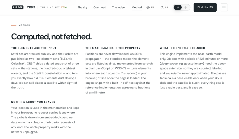 The ORBIT method section headed "Computed, not fetched", with sub-headings "The elements are the input", "The mathematics is the property", "What is honestly excluded" and "Nothing about you leaves".